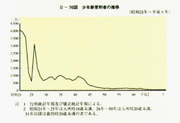 II-76図　少年新受刑者の推移(昭和21年～平成8年)