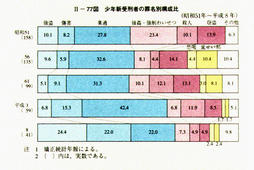 II-77図　少年新受刑者の罪名別構成比(昭和51年～平成8年)