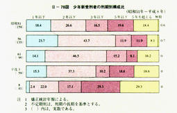 II-78図　少年新受刑者の刑期別構成比(昭和51年～平成8年)