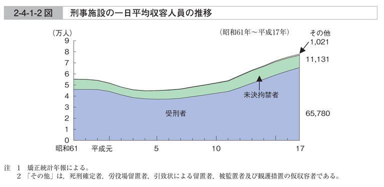 2-4-1-2図　刑事施設の一日平均収容人員の推移