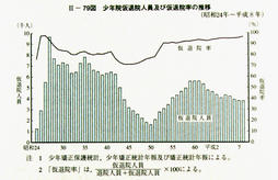 II-79図　少年院仮退院人員及び仮退院率の推移(昭和24年～平成8年)