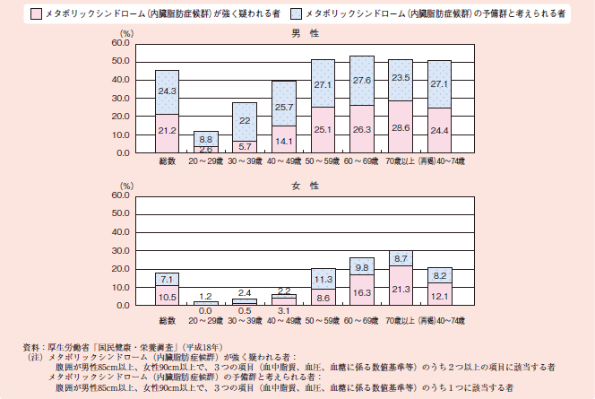 図１－２－３８ メタボリックシンドローム（内臓脂肪症候群）該当者・予備群の現況