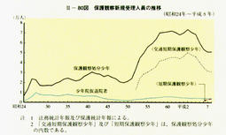 II-80図　保護観察新規受理人員の推移(昭和24年～平成8年)