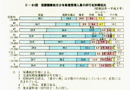 II-81図　保護観察処分少年新規受理人員の非行名別構成比(昭和35年～平成8年)