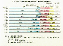 II-82図　少年院仮退院者新規受理人員の非行名別構成比(昭和35年～平成8年)