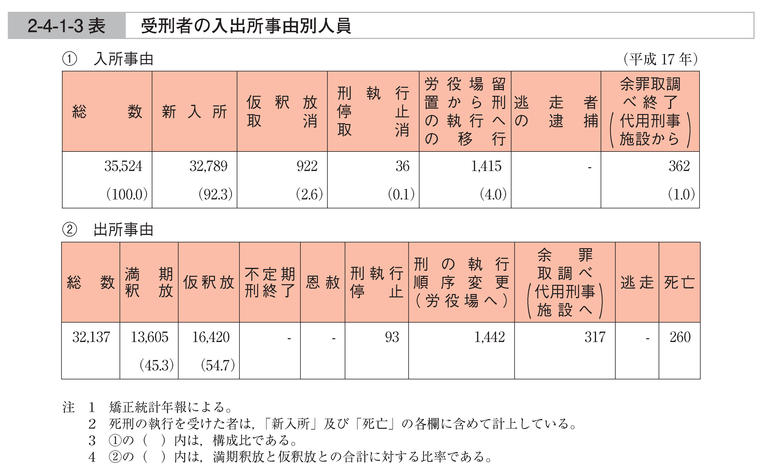 2-4-1-3表　受刑者の入出所事由別人員