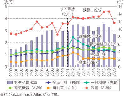 第Ⅱ-1-1-26図　日本の輸出に占めるタイのシェア