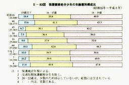 II-83図　保護観察処分少年の年齢層別構成比(昭和35年～平成8年)