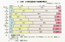 II-84図　少年院仮退院者の年齢層別構成比(昭和35年～平成8年)