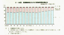 II-85図　保護観察処分少年の薬物等関係構成比(昭和57年～平成8年)