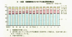 II-86図　保護観察処分少年の不良集団関係構成比(昭和57年～平成8年)