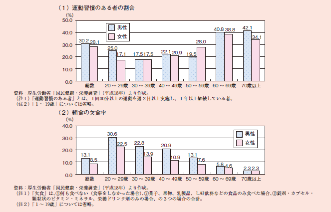 図１－２－３９ 年齢階級別にみた生活習慣の状況