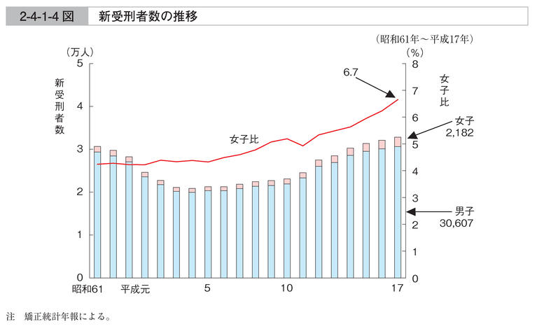 2-4-1-4図　新受刑者数の推移