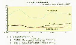 II-87図　A分類率の推移(昭和46年～平成8年各12月31日現在)