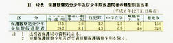 II-42表　保護観察処分少年及び少年院仮退院者の類型別該当率(平成8年12月31日現在)