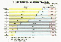 II-88図　保護観察処分少年の保護観察終了事由別構成比(昭和30年～平成8年)