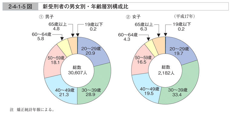 2-4-1-5図　新受刑者の男女別・年齢層別構成比