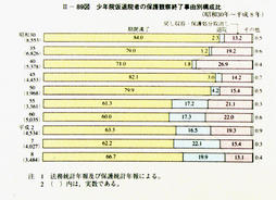 II-89図　少年院仮退院者の保護観察終了事由別構成比(昭和30年～平成8年)