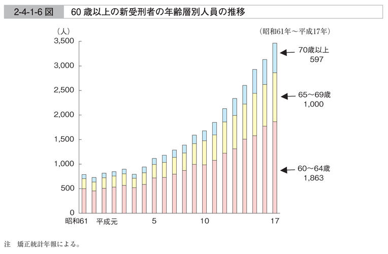 2-4-1-6図　60歳以上の新受刑者の年齢層別人員の推移