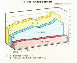 II-90図　国外逃亡被疑者数の推移(昭和62年～平成8年)