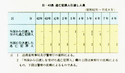 II-43表　逃亡犯罪人引渡し人員(昭和62年～平成8年)