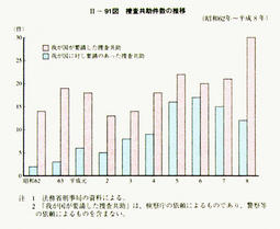 II-91図　捜査共助件数の推移(昭和62年～平成8年)