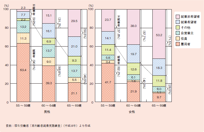 図１－２－４０ 高年齢者の就業・不就業状況