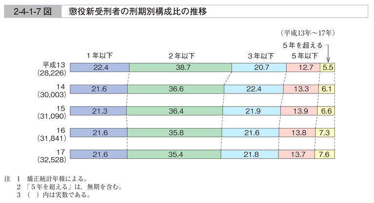 2-4-1-7図　懲役新受刑者の刑期別構成比の推移