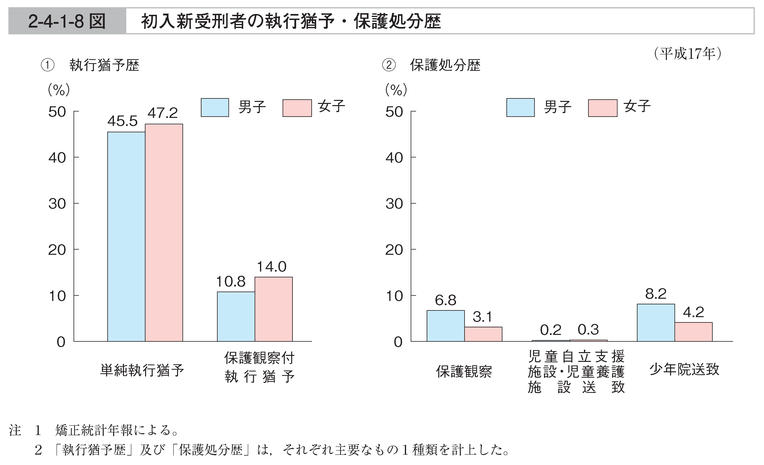 2-4-1-8図　初入新受刑者の執行猶予・保護処分歴