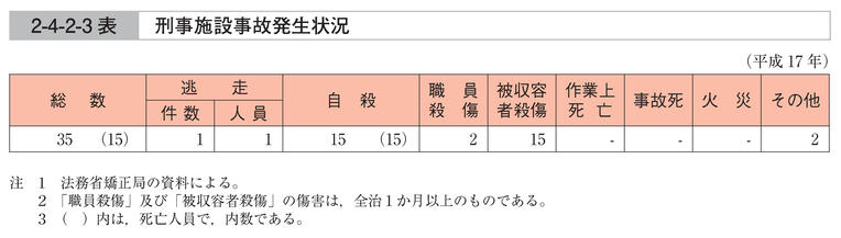 2-4-2-3表　刑事施設事故発生状況