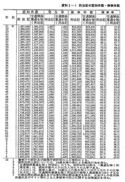 資料I-1　刑法犯の認知件数・検挙件数・検挙人員(昭和21年～平成8年)