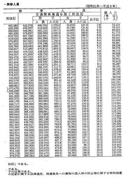 資料I-1　刑法犯の認知件数・検挙件数・検挙人員(昭和21年～平成8年)