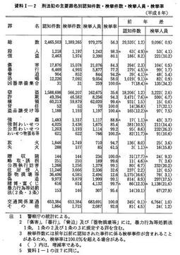 資料I-2　刑法犯の主要罪名別認知件数・検挙件数・検挙人員・検挙率(平成8年)