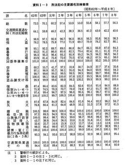 資料I-3　刑法犯の主要罪名別検挙率(昭和62年～平成8年)