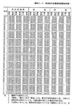 資料I-4　刑法犯の主要罪名別認知件数・検挙件数・検挙人員(昭和21年～平成8年)