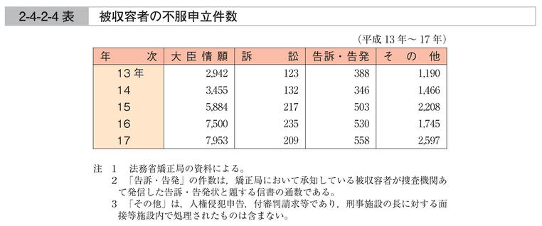 2-4-2-4表　被収容者の不服申立件数