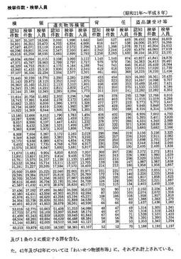 資料I-4　刑法犯の主要罪名別認知件数・検挙件数・検挙人員(昭和21年～平成8年)