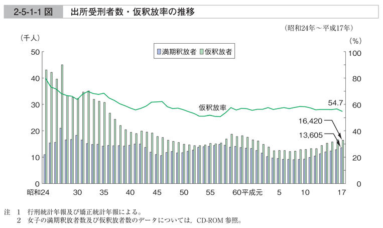 2-5-1-1図　出所受刑者数・仮釈放率の推移