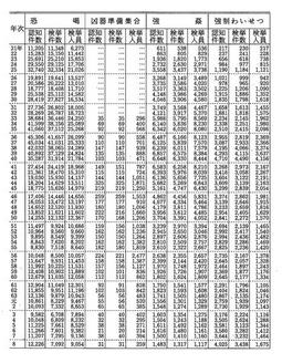 資料I-4　刑法犯の主要罪名別認知件数・検挙件数・検挙人員(昭和21年～平成8年)