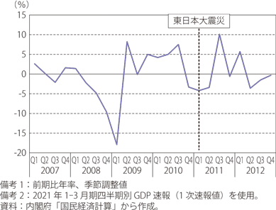 第Ⅱ-1-2-5図　日本の実質GDP成長率