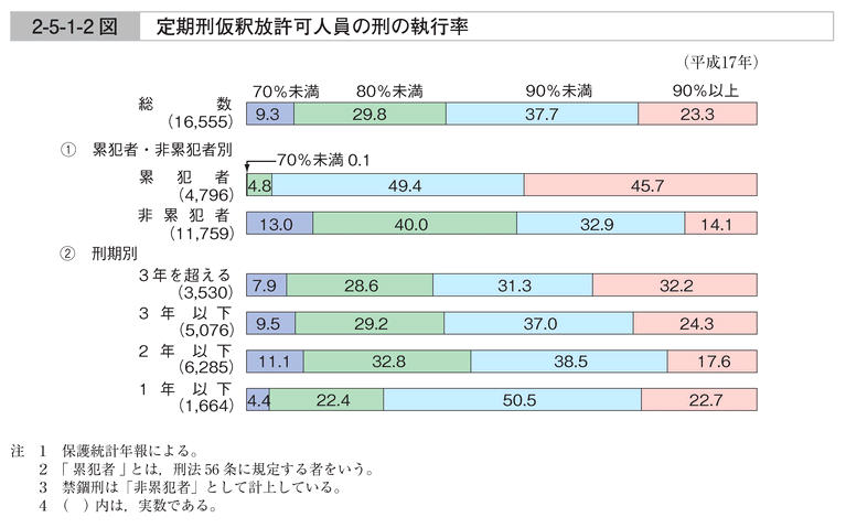 2-5-1-2図　定期刑仮釈放許可人員の刑の執行率