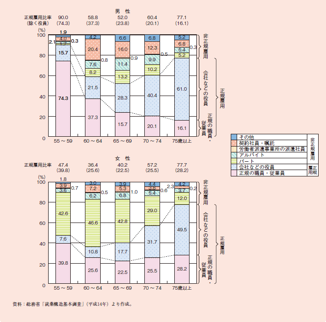 図１－２－４２ 高齢者の雇用形態