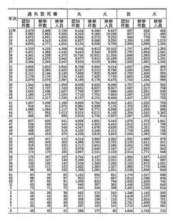 資料I-4　刑法犯の主要罪名別認知件数・検挙件数・検挙人員(昭和21年～平成8年)