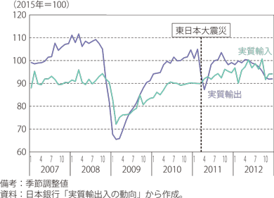 第Ⅱ-1-2-6図　日本の実質輸出入指数