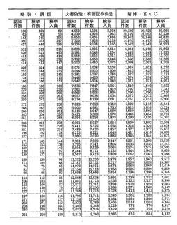 資料I-4　刑法犯の主要罪名別認知件数・検挙件数・検挙人員(昭和21年～平成8年)