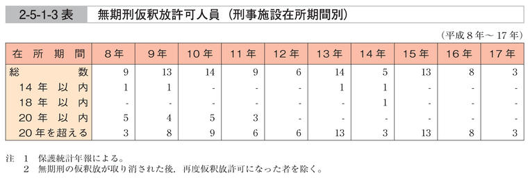 2-5-1-3表　無期刑仮釈放許可人員(刑事施設在所期間別)