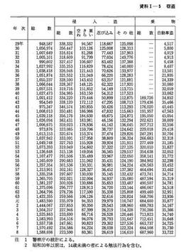 資料I-5　窃盗の手口別認知件数(昭和29年～平成8年)