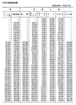 資料I-5　窃盗の手口別認知件数(昭和29年～平成8年)