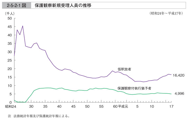 2-5-2-1図　保護観察新規受理人員の推移