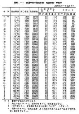 資料I-6　交通事故の発生件数・死傷者数・事故率(昭和21年～平成8年)